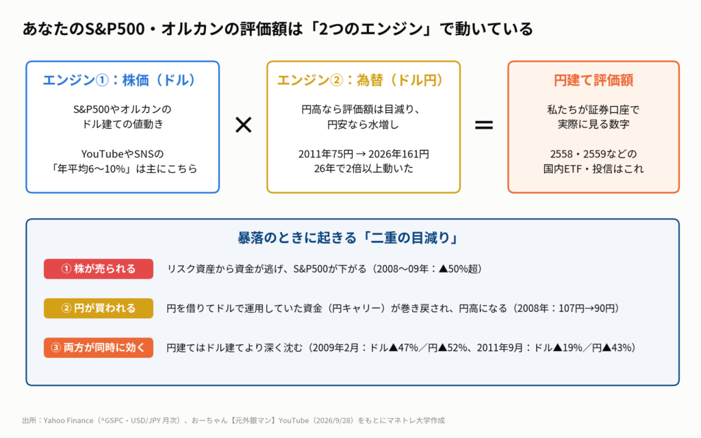 図1:円建ての評価額は「株価」と「為替」の2つのエンジンで動く。暴落時は株安と円高が同時に効く