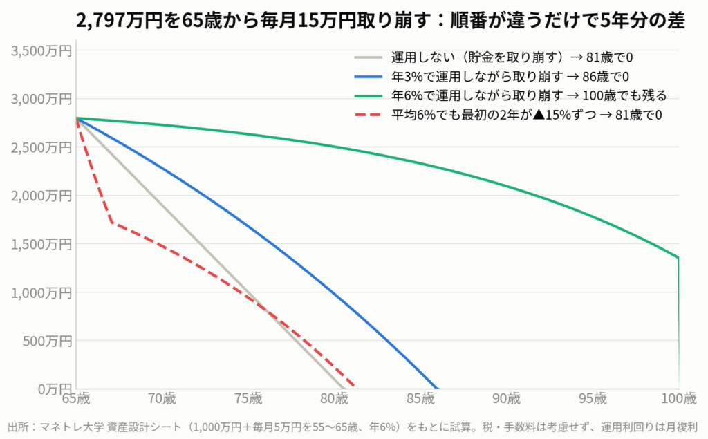 図4:2,797万円を65歳から毎月15万円取り崩す試算。平均利回りが同じでも、最初の2年が悪いだけで5年分の差がつく