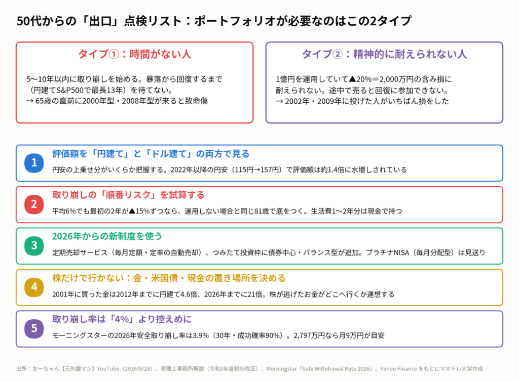 図6:50代からの出口点検リスト。ポートフォリオが必要な2タイプと、今日からできる5つの確認