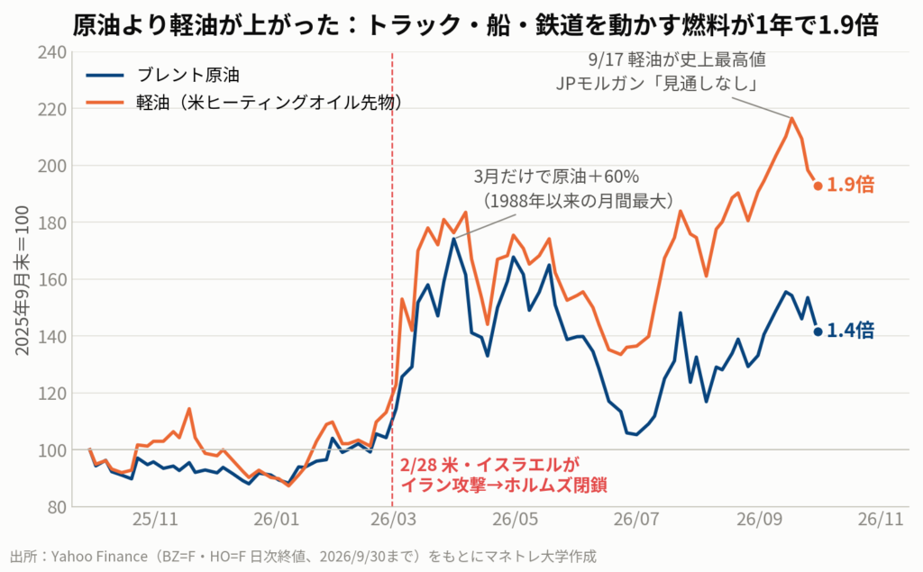 図1:ブレント原油と軽油(米ヒーティングオイル先物)の1年。原油1.4倍に対し、軽油は1.9倍まで上がった