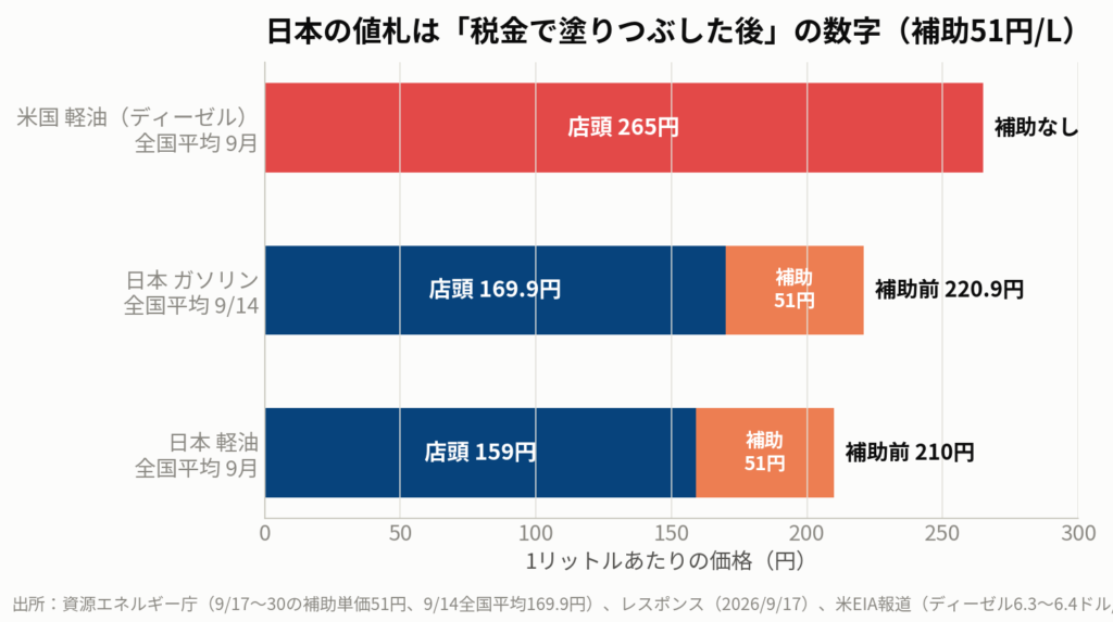 図4:日本の給油所の値札は補助51円を差し引いた後の数字。米国のディーゼルは補助なしで265円前後