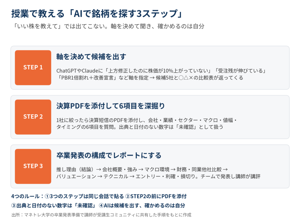 図1：授業で教えている「AIで銘柄を探す3ステップ」