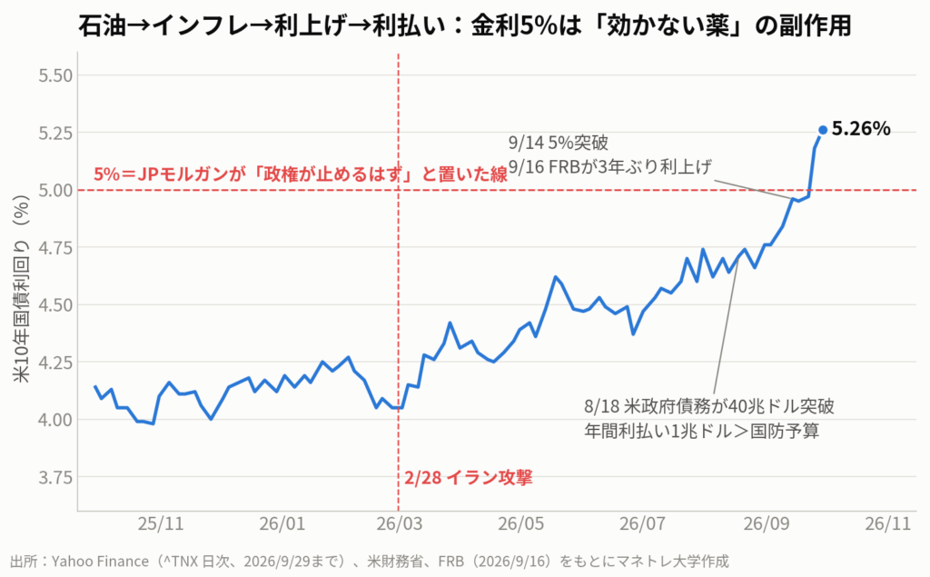 図2:米10年債利回りの1年。9月14日に5%を突破し、9月29日時点で5.26%