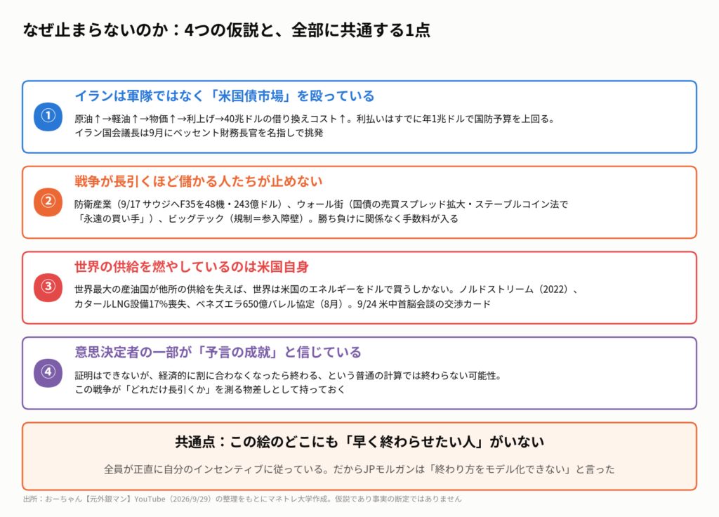 図3:4つの仮説と、全部に共通する1点。全員が自分のインセンティブに正直で、止める理由を持つ人がいない