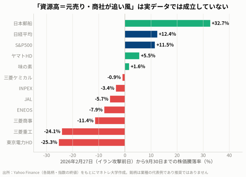 図5:2月27日から9月30日までの日本株の騰落率。追い風が明確なのは海運だけで、元売り・商社は下落した