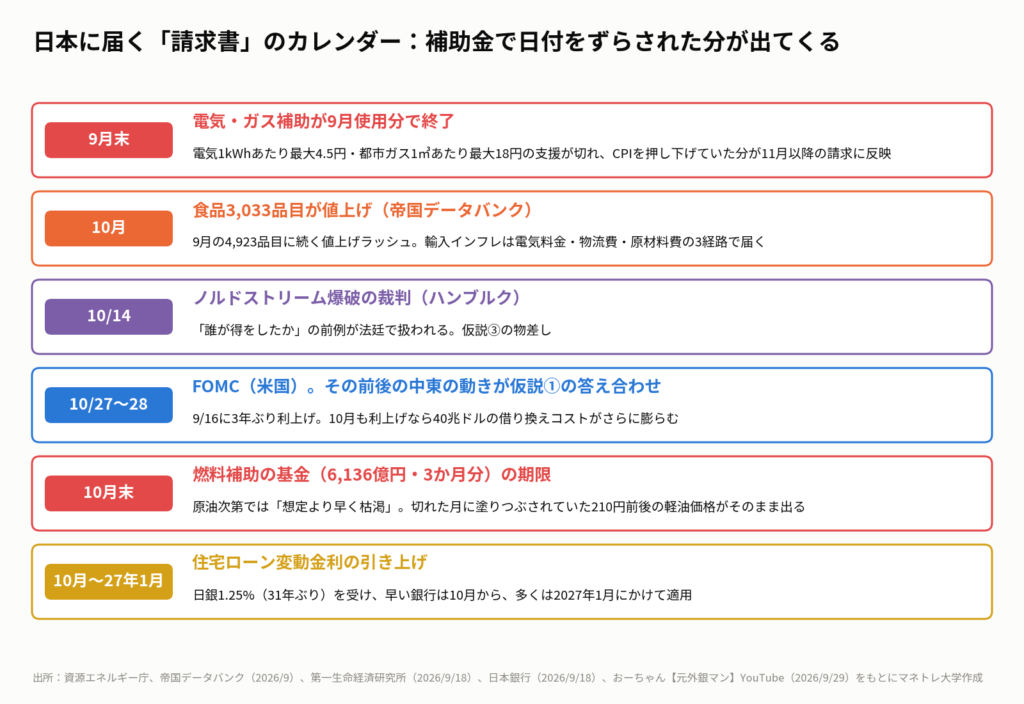 図6:補助金で日付をずらされた「請求書」が届く順番。10月以降、別々のニュースに見える出来事は全部1本の線の上にある