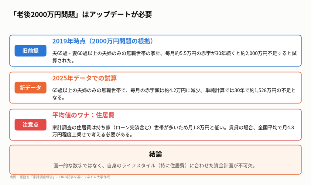 図1:「老後2000万円問題」の根拠と現在の比較