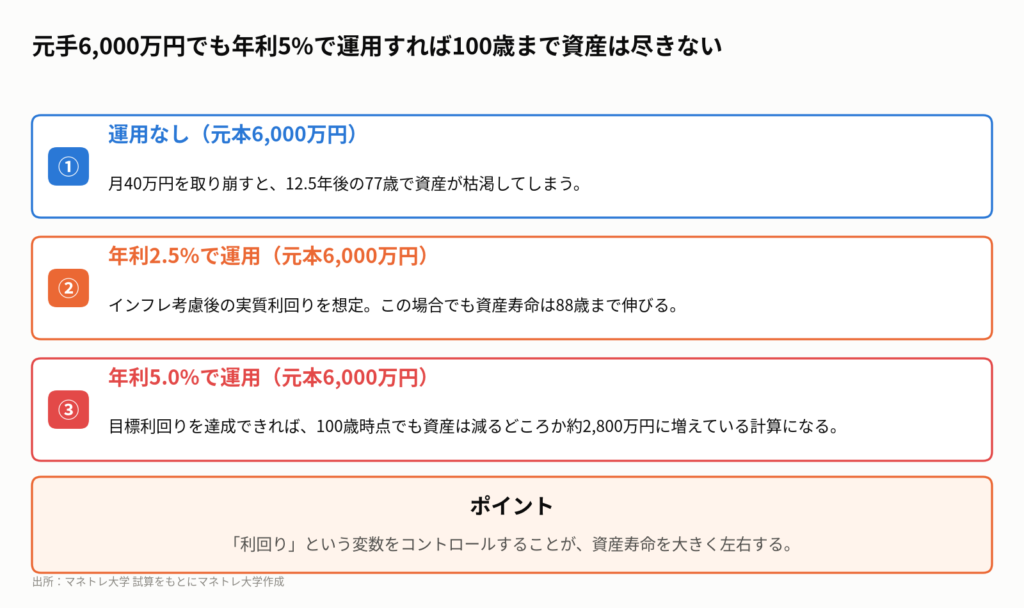 図2:資産取り崩しシミュレーション(65歳時点の元本で月40万円を100歳まで)