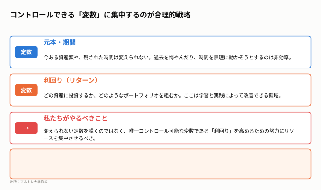 図3:投資における「変数」と「定数」