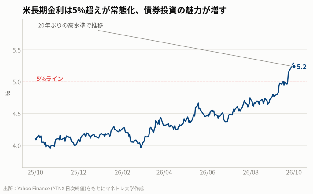 図4:米10年国債利回りの推移(1年)
