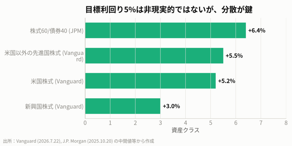 図5:大手機関投資家による今後10-15年の期待リターン(年率)