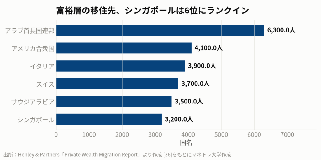 図2:富裕層(純資産100万米ドル以上)の移住先トップ6(2025年実績)