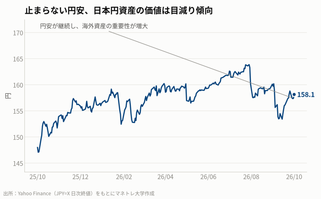 図4:ドル/円為替レートの推移(過去1年)