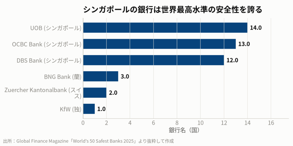 図5:世界で最も安全な銀行ランキング(2025年)