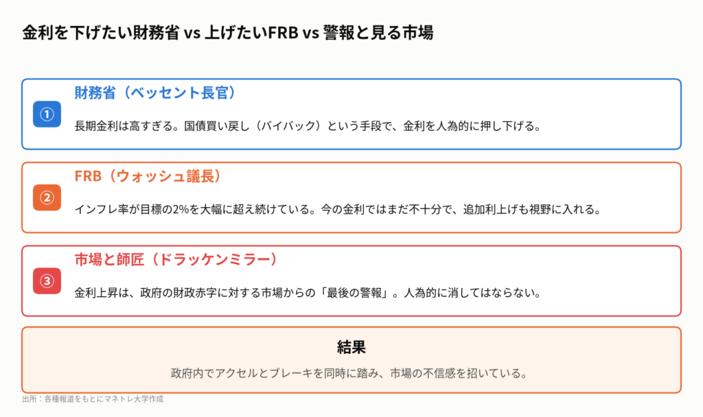 図2:米国金利を巡る三つ巴の構図