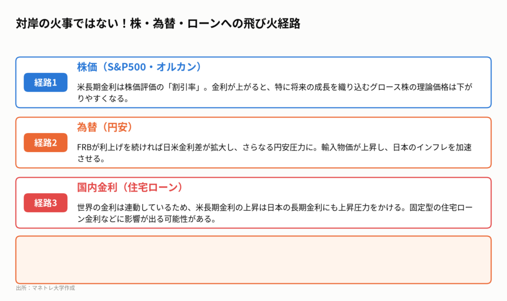 図3:金利戦争が日本に与える3つの影響