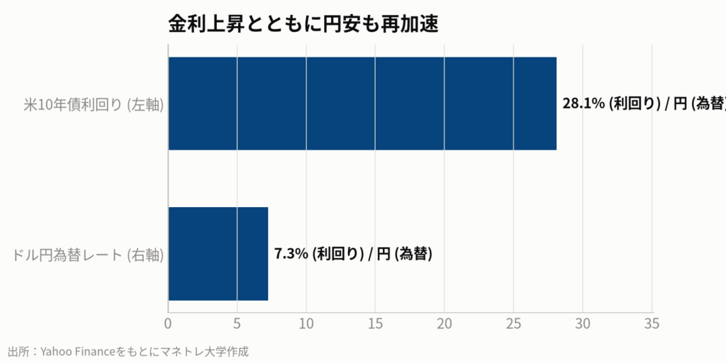 図4:ドル円と米10年債利回りの推移(1年間)