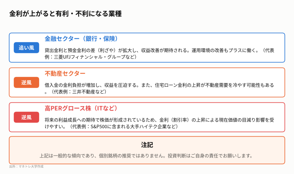 図5:金利上昇局面でのセクター別追い風・逆風