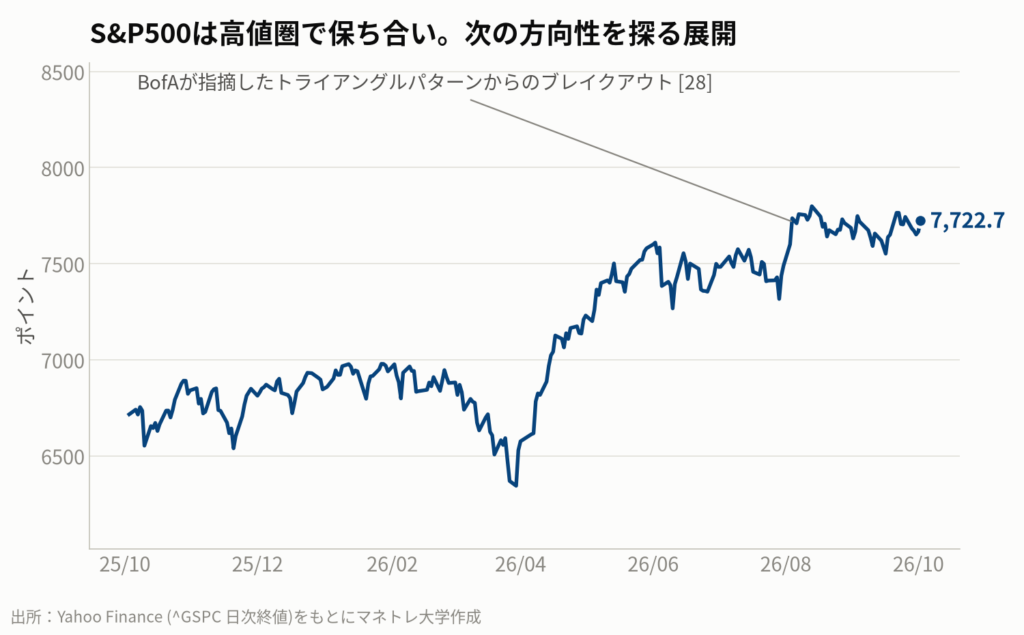 図1:S&P500 日足チャート(1年)