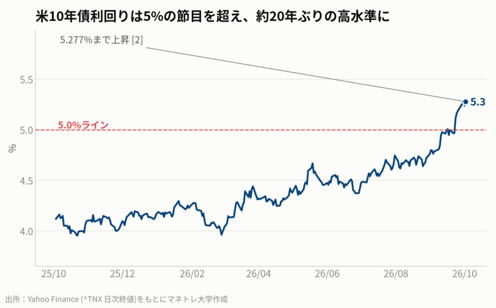 図2:米10年債利回り(1年)
