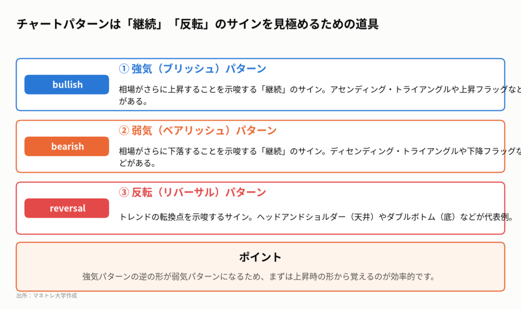 図3:チャートパターンの3つの分類
