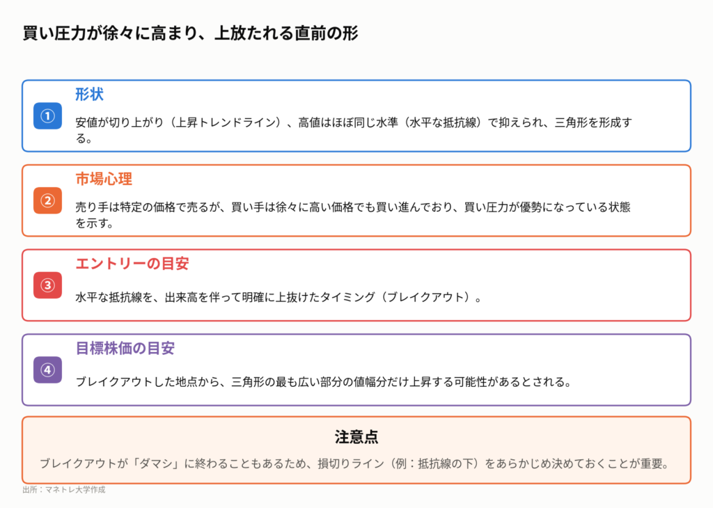 図4:上昇継続のサイン「アセンディング・トライアングル」