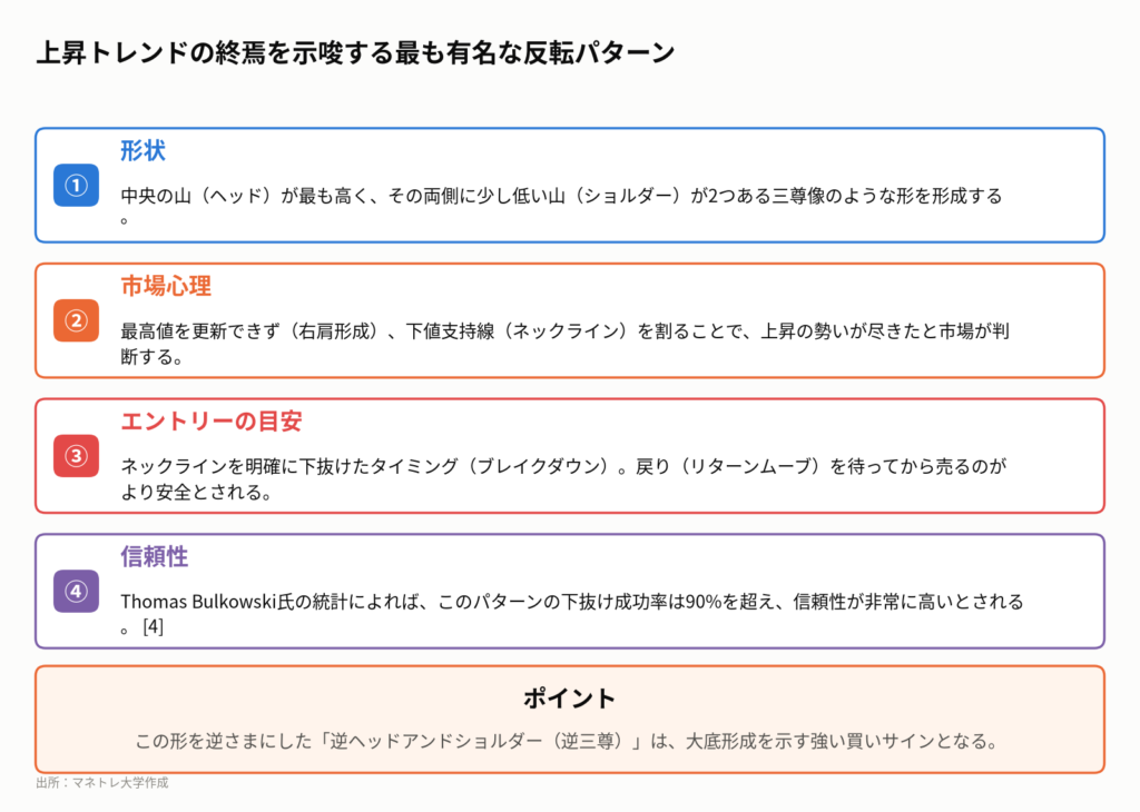 図5:天井形成のサイン「ヘッドアンドショルダー(三尊)」