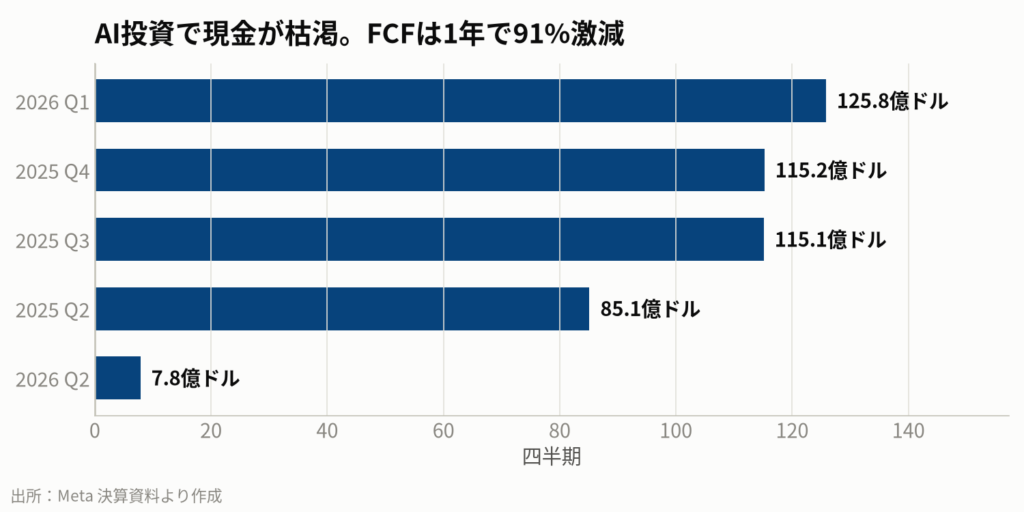 図2:Metaの四半期フリーキャッシュフロー(FCF)の推移
