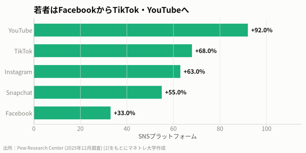 図4:米国の10代(13〜17歳)におけるSNS利用率