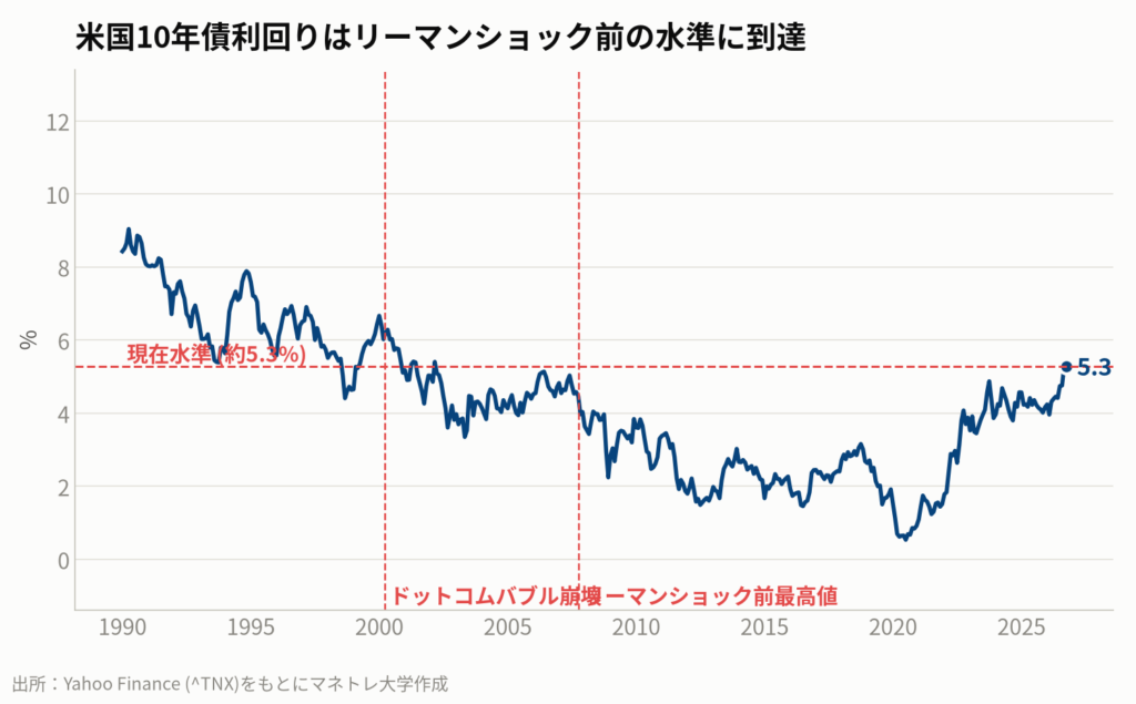 図1:米国10年国債利回りの推移。過去の金融危機前にも金利は高水準にあった。