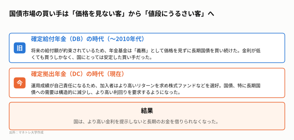 図2:50年間続いた国債市場の構造変化。買い手の性質が根本的に変わった。