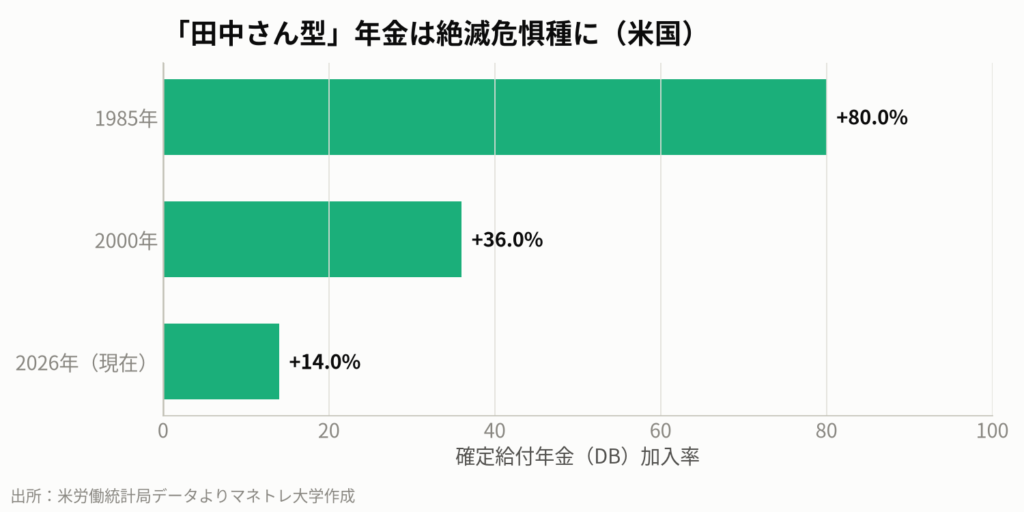 図3:米国の大企業で確定給付年金に加入している労働者の割合。40年で劇的に減少した。