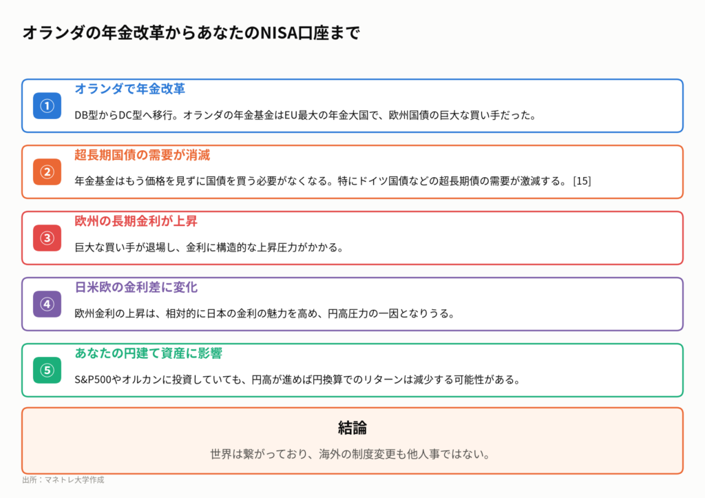 図5:オランダの年金改革が、日本の個人投資家の資産にまで波及する連想ゲーム。