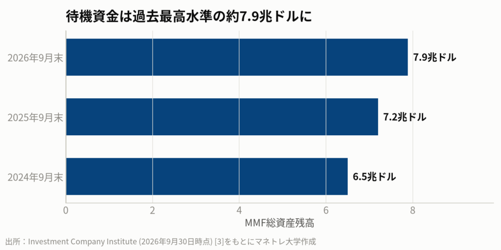 図6:米国のMMF(マネー・マーケット・ファンド)の資産残高。金利上昇を受け、短期金融市場に巨額の資金が待機している。