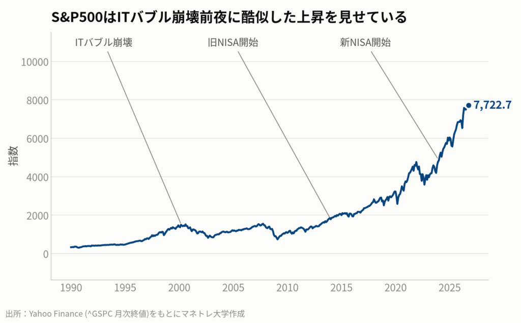 図1:S&P500はITバブル期と同様の「危険水域」に到達している可能性があります。