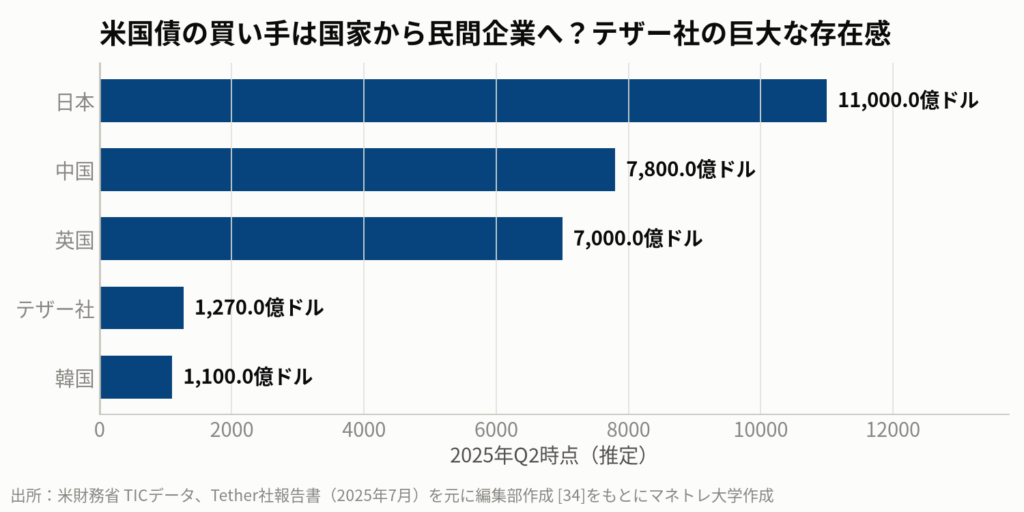 図2:ステーブルコイン発行企業は、今や一国に匹敵する米国債保有者となっています。
