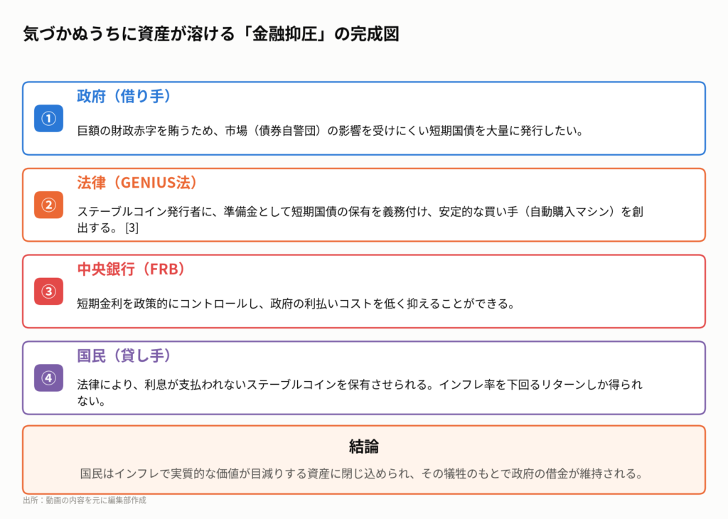 図4:米政府、銀行、法律が組み合わさり、国民が気づかぬうちに資産が目減りする「金融抑圧」の仕組みが構築されつつあります。