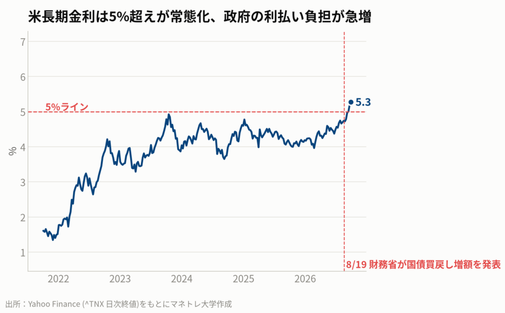 図5:米10年債利回りは歴史的な高水準にあり、米政府の利払い負担を増大させています。