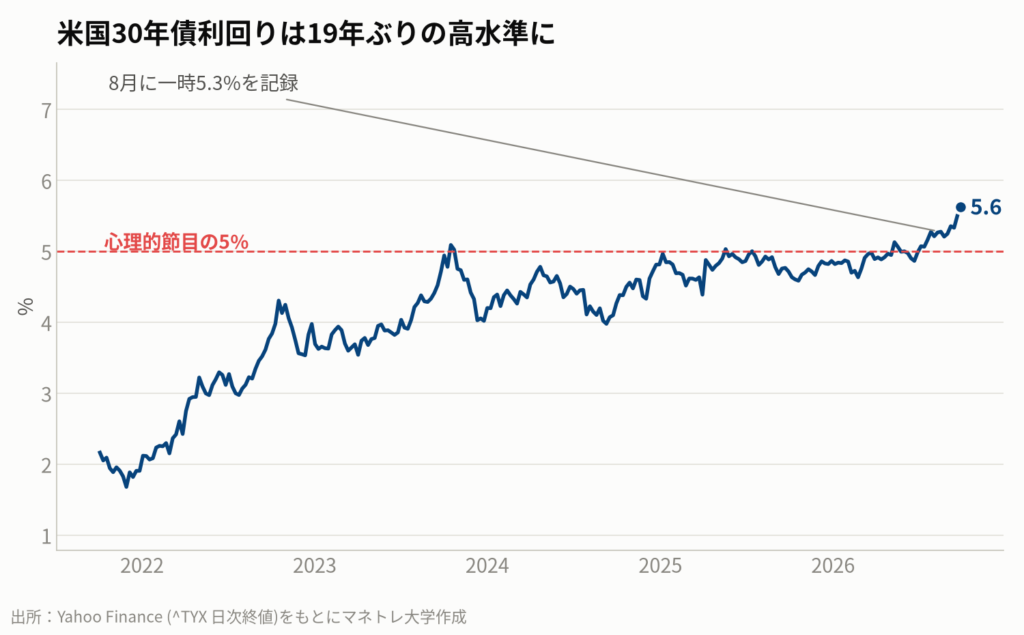 米国の長期金利は、2007年以来の高水準である5%台に定着しつつあります。