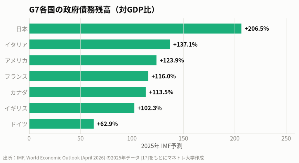 日本の政府債務残高はGDPの2倍を超え、他のG7諸国と比較しても突出して高い水準です。