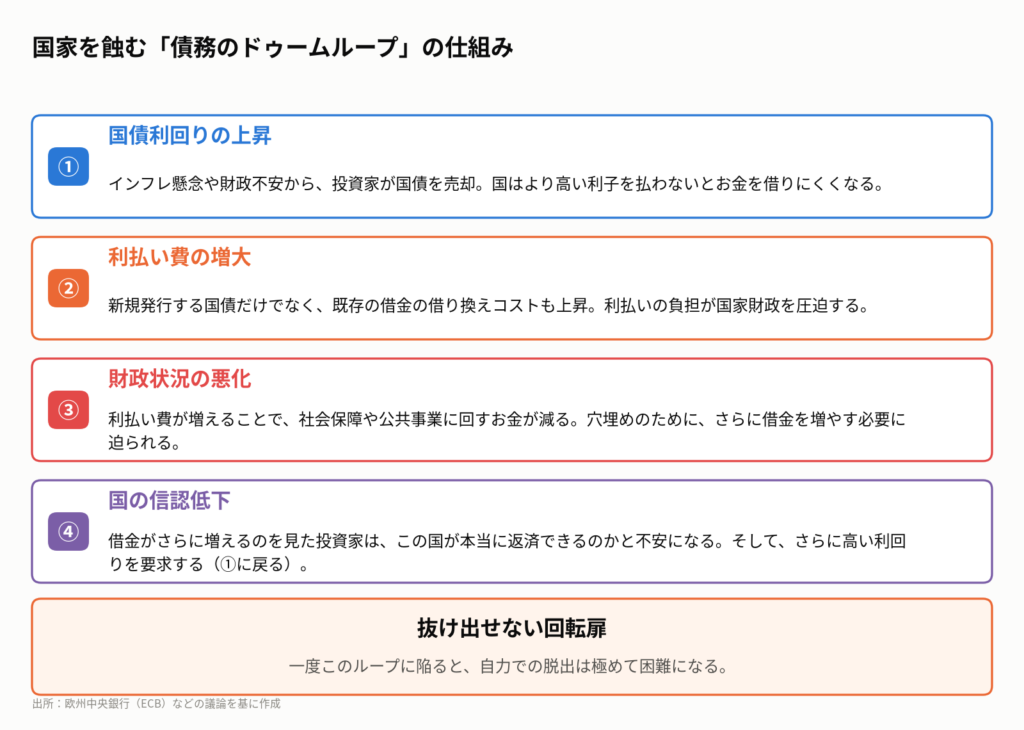 金利上昇が財政悪化を招き、それが更なる金利上昇につながる悪循環を「債務のドゥームループ」と呼びます。