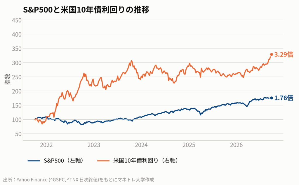 歴史的に、金利上昇局面では株式市場の変動が大きくなる傾向があります。金利は企業の資金調達コストや株価の割引率に影響するためです。