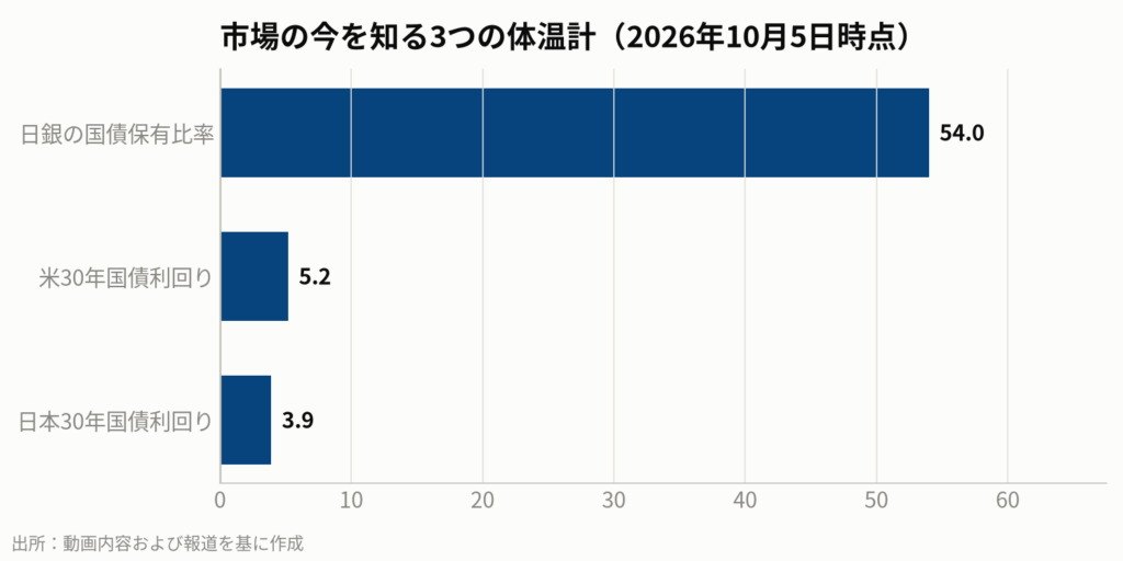 この3つの数字を定点観測することで、100年サイクルの大きな流れの中で今どこにいるのかを把握する助けになります。