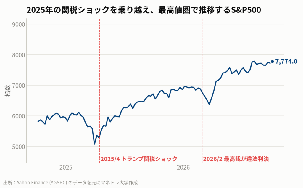 図1:S&P500種指数の推移