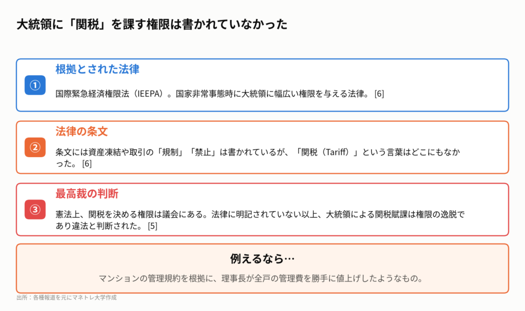 図2:なぜトランプ関税は「違法」と判断されたのか