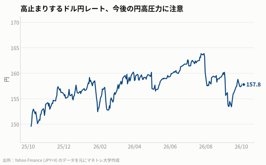 図4:ドル/円相場の推移