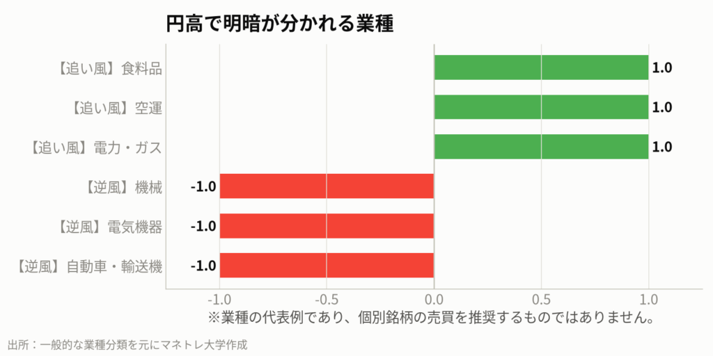 図5:円高進行で業績に影響が出やすい業種の例