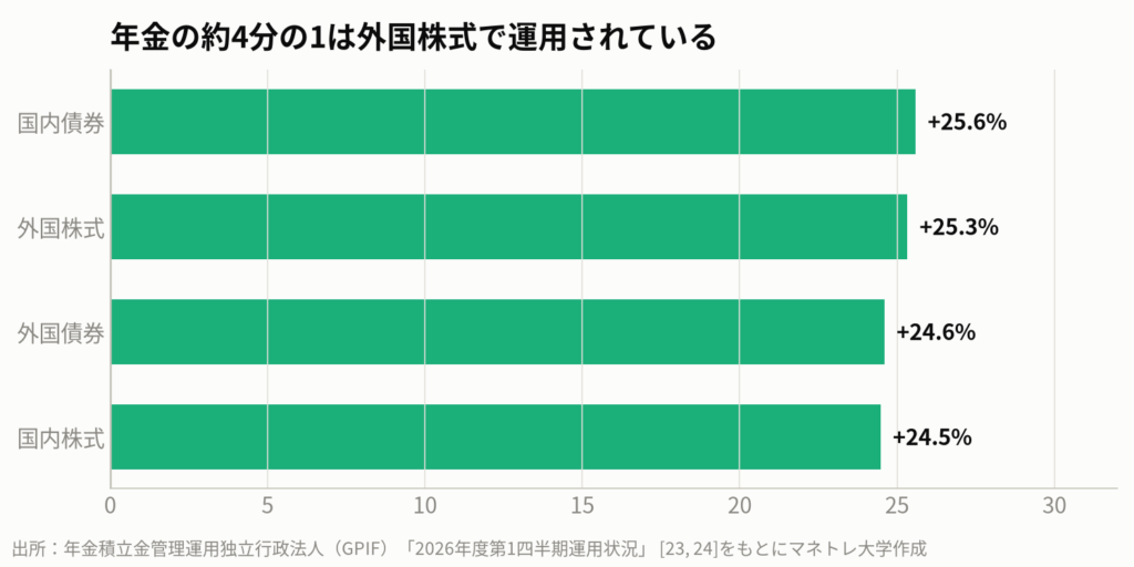 図6:GPIFの資産構成割合(2026年6月末時点)