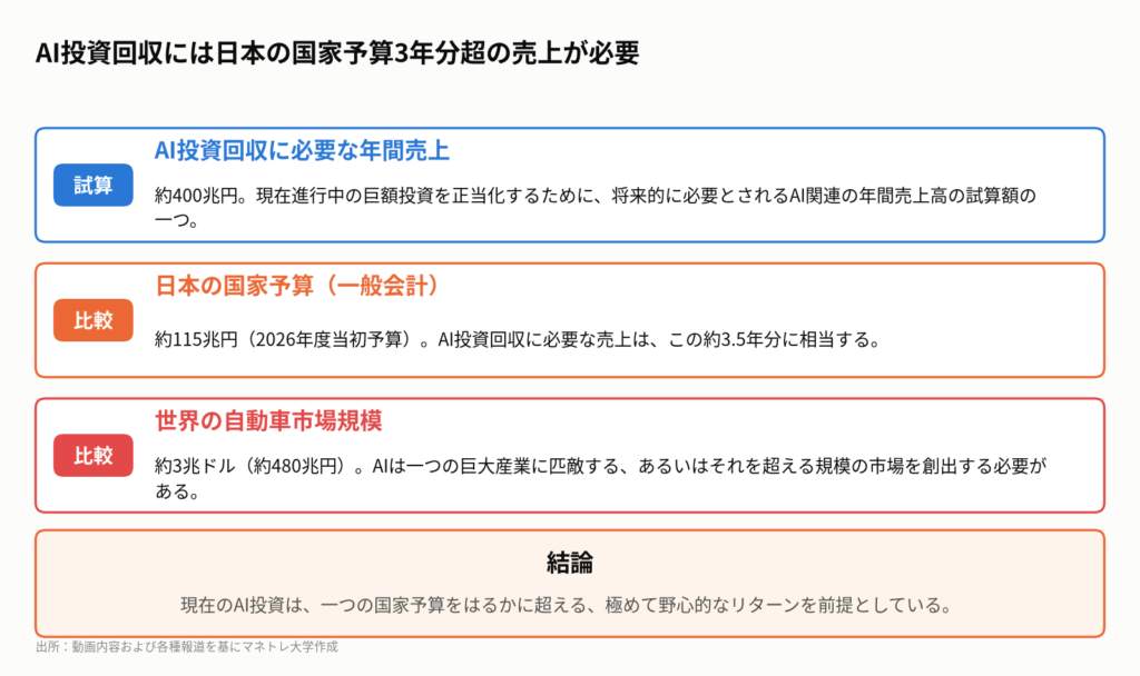 図1:AI投資回収に必要な売上規模のイメージ