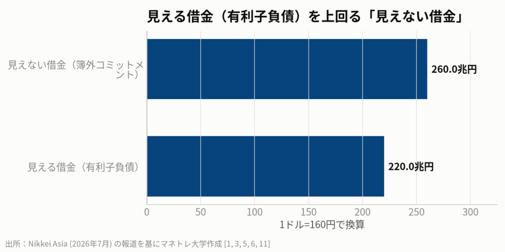 図2:Big Tech5社の「見える借金」と「見えない借金」